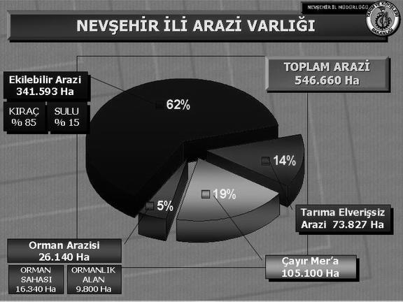 mm. NEVŞEHİR 1997-2007 YILI YAĞIŞ TOPLAMLARI 600,0 500,0 400,0 300,0 200,0 100,0 0,0 1997 1998 1999 2000 2001 2002