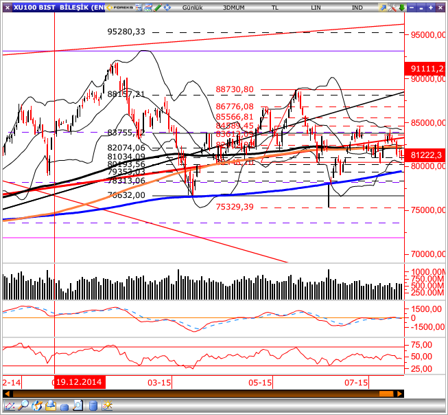 GÜNLÜK BÜLTEN Piyasa Rakamları Kapanış Günlük (%) Haftalık (%) BIST-100 81,222-0.44-1.82 BIST-30 98,901-0.27-1.81 BIST-Sınai 81,004-1.28-2.31 BIST-Banka 136,004-0.41-3.58 İşlem Hacmi TL mn 3,533-3.