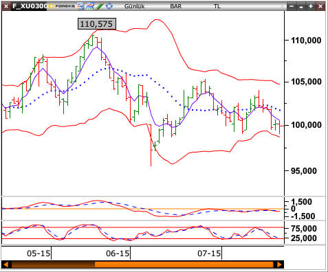 VİOP Teknik Analiz BIST-30 Teknik Analiz Dolar kontratlarının paritenin de etkisiyle zıpladığı günde, gösterge Ağustos Endeks-30 kontratları hem bu gelişme hem de siyasetin baskısıyla gün boyu