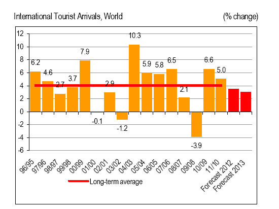 DÜNYADAKİ TURİST HAREKETLERİ Değişim(%) 2011 de Türkiye ye Gelen