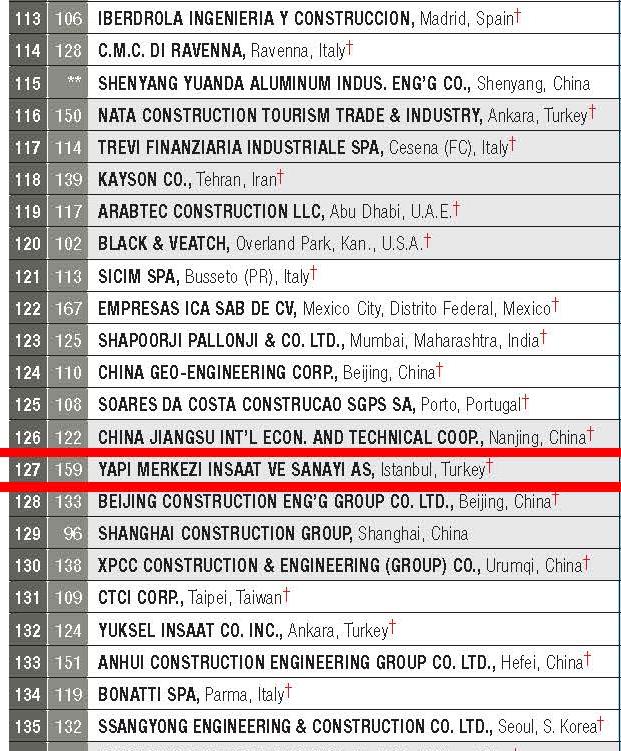 ULUSLARARASI EN BÜYÜK İNŞAAT FİRMALARI Yapı Merkezi, ENR (Engineering News Record) tarafından yayınlanan dünyanın en büyük 225 müteahhiti listesinde 1998 yılından beri