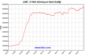 ALÜMİNYUM LME stok tablolarına bakıldığında son 5 yıldır Alüminyum stoklarında ciddi bir artış olduğu kolaylıkla görülmektedir.