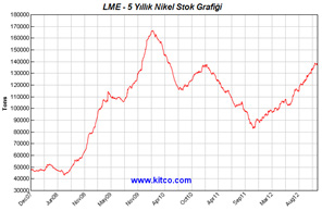 Fitch; nikel ile birlikte, paslanmaz çelik fiyatlarının 2013 yılında aynı kalmasının bekliyor. BNP Paribas önceki tahminini aşağıya çekerek 2012 yılı kapanışını 18.250 $/t ve 2013 yılı tahminini 17.