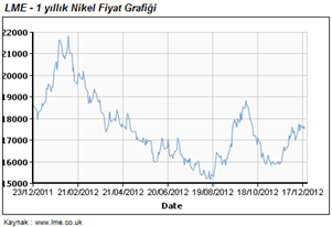 NİKEL LME stok tablolarına bakıldığında 2012 yılında Nikel stoklarının neredeyse iki katına çıktığı görülüyor. Tablo.