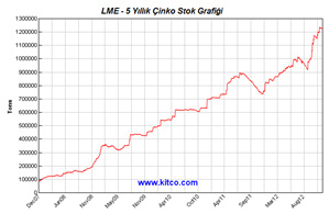 ÇİNKO LME stok tablolarına bakıldığında son 5 yıldır çinko stoklarında da ciddi bir artış olduğu görülüyor. Yine bu grafiğe bakarak fiyatların 2013 yılında çok fazla değişmeyeceğini söyleyebiliriz.