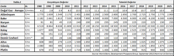 GÜMÜŞ Barclay 2013 yılında fiyatların çok değişmeyerek 32.50$/onz seviyesinde olacağını tahmin ediyor. Tablo.1 e göre Dünya Bankası gümüş fiyatlarında da düşüş bekliyor.