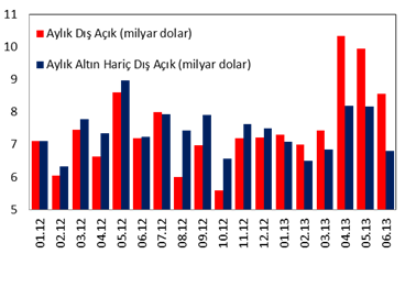 2 Dış Açıkta Sürpriz Daralma Aylık dış ticaret açığı, Haziran da sürpriz bir şekilde 8,6 milyar dolara geriledi. Bir önceki ay 9,9 milyar dolar; bir önceki yılın aynı ayında ise 7,2 milyar dolar idi.