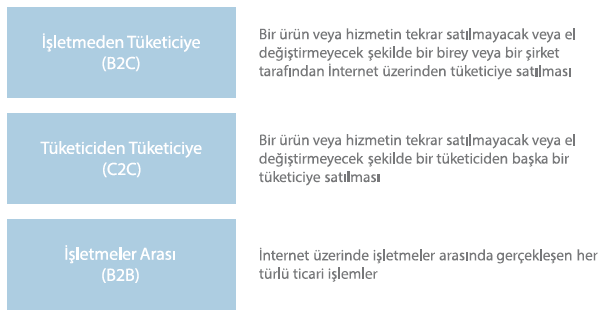 Sektörün Yapısı ve İş Modelleri E-Ticaret İş Modelleri Bir ürün veya hizmetin, tekrar satılamayacak veya el değiştiremeyecek şekilde bir birey ya da şirket tarafından internet üzerinden tüketiciye