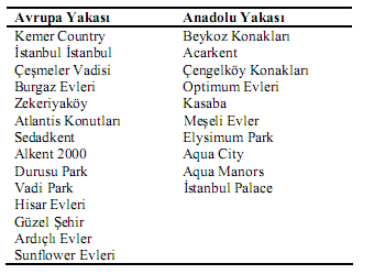 103 Tablo 4- Ġstanbul daki bazı kapılı topluluk yerleģimleri (Özdemir; 2006,211) Ayrıca Ay-Tek Evleri de İstanbul un
