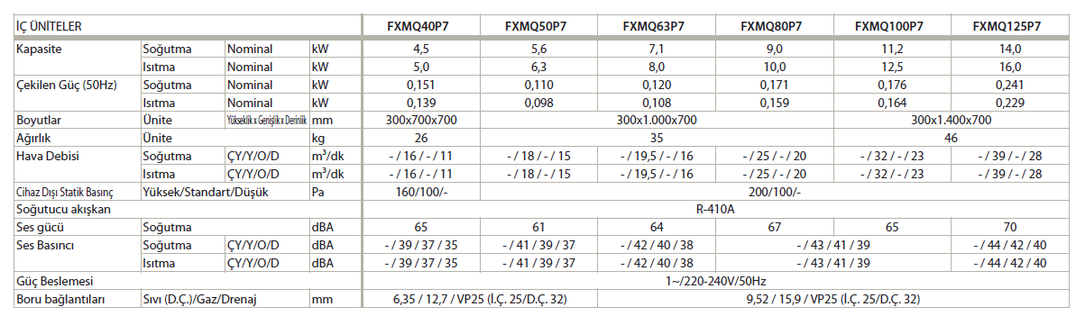 FXMQ-P Gizli Tavan Tipi (Yüksek Statik Basınçlı) BRC1D52 BRC4C65/C66 * Yeni DC fan kullanımı sayesinde önceki seriye kıyasla %20 güç tasarrufu * 3 kademeli fan devri sayesinde artan