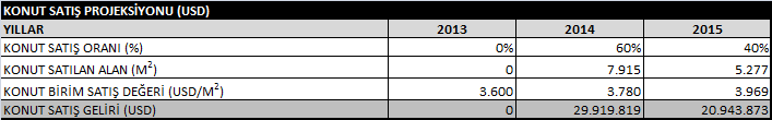 Ticari ünite (Dükkan) alanlarının kiralanacağı varsayılmış olup, kiralamalar 2015 yılı Temmuz ayı itibariyle başlayacaktır.