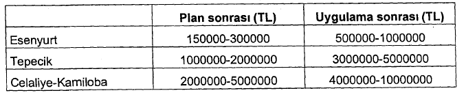 Ani nüfus artışına uğrayan bu beldeler belediye statüsüne geçtikten sonra hazırladıkları İmar planları ile kentsel alanları düzenlemekte gerekli sosyal donatı ihtiyacını karşılamaktadır.