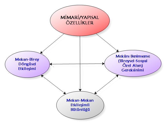 Yatılı İlköğretim Bölge Okullarında Eğitim Ortamlarının Fiziksel/Mekânsal 193 Model 2.