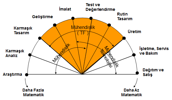 Şekil 2: Mühendislik (MF), Mühendislik Teknolojisi ve Teknoloji Fakülteleri (TF) Arasındaki Fark, Kaynak: [9] Belirtilen eksikliklerin giderilmesi amacıyla, ülkemizde yeni açılmaya başlayan Teknoloji