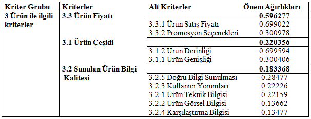 Çizelge 4.4: Ürün ile ilgili kriterler kriter önem ağırlıkları. Ürün ile ilgili kriter grubuna bakıldığında, ürün fiyatı kriterinin 0.