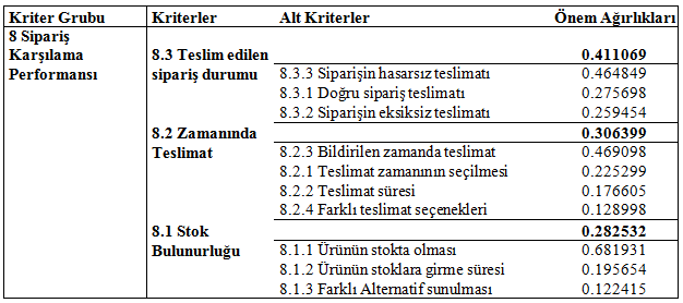 Çizelge 4.7: İade kolaylığı kriter önem ağırlıkları. İade kolaylığı kriter grubunda, en önemli ilk iki kriteri koşulsuz iade süresi ve iade kanalları oluşturmaktadır.