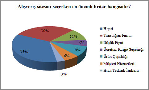 5. SONUÇLAR VE ÖNERİLER Tez çalışması kapsamında yapılan uygulamada elde edilen sonuçlar, insanların online alışveriş yapmak için site tercih ederken önem verdikleri kriterler konusunda oldukça yol