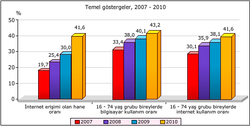 23 Grafik 4 Kaynak: TÜİK, 2010.