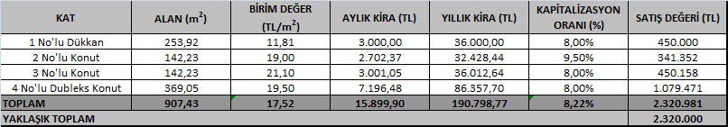 7.2.2 Gelir İndirgeme Yaklaşımı Analizi Gelir İndirgeme yöntemini bir alt dalı olan direkt ya da doğrudan kapitalizasyon denilen ve mülkün bir yıllık stabilize getirisini baz alan yaklaşım, yeni bir