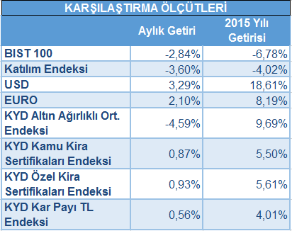 Güncel Ekonomik Yorum Türkiye geçen ay sürecinde finansal piyasalar açısından kendi özelinde iç siyasal dengenin kurulamaması kaynaklı olarak yatırımcıların risk algısının artmasıyla volatil bir