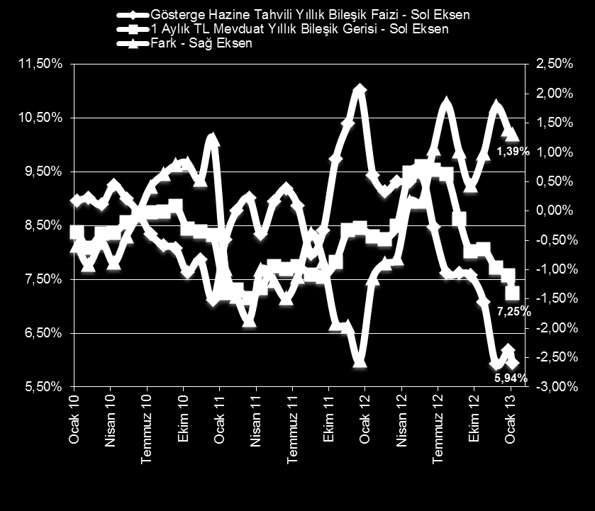 i. Gösterge Hazine Tahvili Yıllık Bileşik Faizi 1 Aylık TL Mevduat Yıllık net Bileşik Getirisi Devlet İç Borçlanma Senetleri nde, enflasyonda çok beklenmedik bir düşüş olmadığı sürece, gösterge