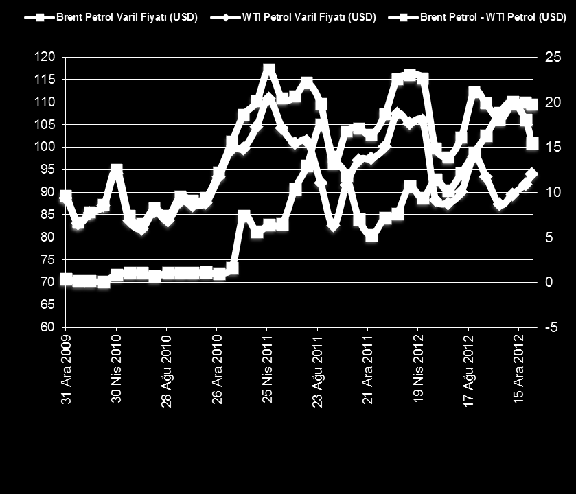 i. 2010 den bu yana Ayrışan Brent ve New York Petrol Fiyatlarının Arasındaki Farkın Yeniden Azalmaya Başlaması 2010 den bu yana Brent ve ABD petrol fiyatlarındaki ayrışma, ABD de kullanıma giren