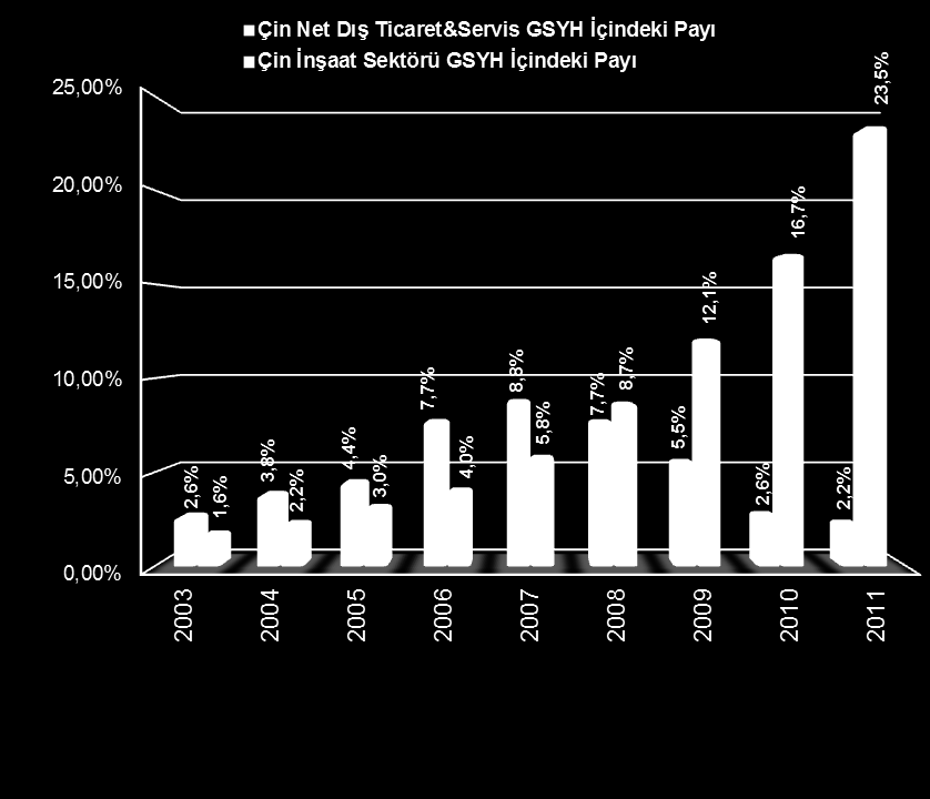 i. Çin Ekonomisi nin büyümesinde yapısal sorunlar var Çin GSYH na, net dış ticaretin katkısı, yaşanan ihracat patlamasıyla 2007 yılına kadar artış göstermiş ve daha sonra azalmaya başlamıştır.