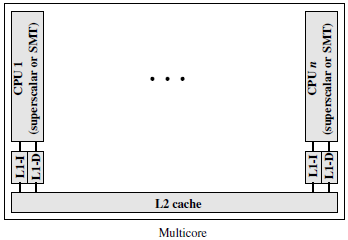 5 Eş zamanlı çalışma Instruction-level paralellism e yönelik diğer bir geliştirme simultaneous multithreading mimarisidir.