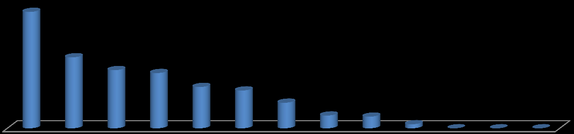 SSCI-SCI-AHCI Kapsamında Yayımlanan Makalelerin Birim Bazında Oransal Dağılımı 0% 0% 1% 3% 0% Tıp Fakültesi Fen Edebiyat Fakültesi 6% Mühendislik Fakültesi 26% 18% Su Ürünleri Fakültesi Eğitim