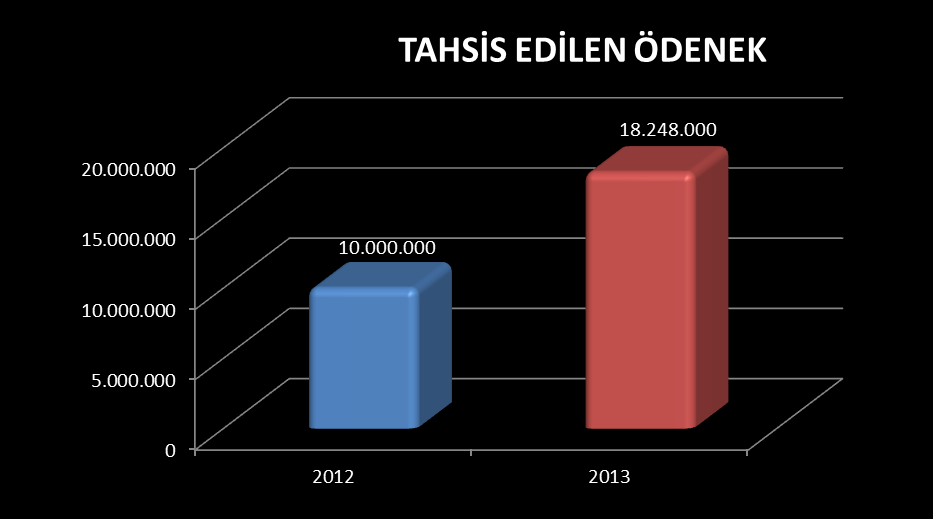 Yapı İşleri Alanında Yapılanlar Eğitim Sektörü Derslik ve Merkezi Birimler Projesi 2013 de Eğitim Sektörü Derslik Merkezi Birimler Projesine 18.248.000 TL.