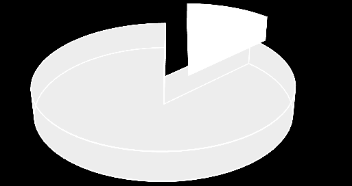 YATIRIM BÜTÇESİ 2013 YILI YATIRIM ÖDENEĞİNİN KAYNAKLARININ YÜZDESEL DAĞILIMI 87% 13% ÖZ GELİR HAZİNE YARDIMI Üniversitemizin 2013 yılı yatırım ödenekleri 2012 yılına göre %42,5 oranında artarak 56.