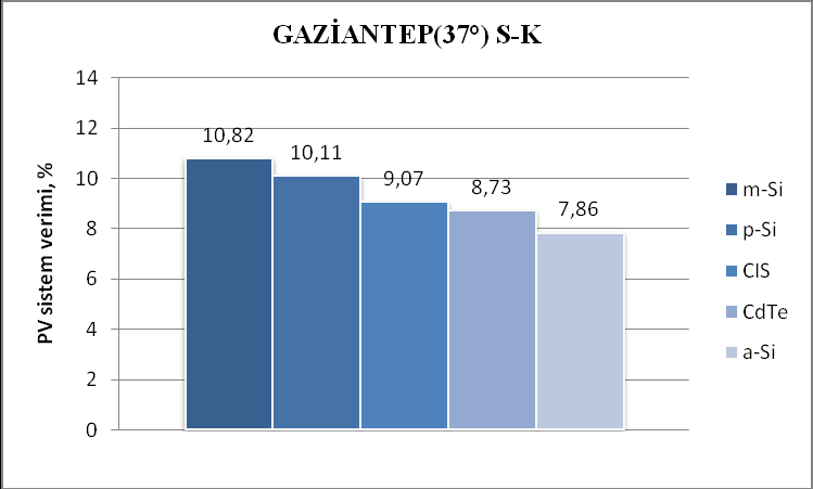 Sıcak nemli iklim bölgesinde, PV sistemlerin 50m² PV panel alanındaki verimlerine bakıldığında, en verimli çalışan PV sistemler sırası ile monokristal silisyum, polikristal silisyum, bakır indiyum