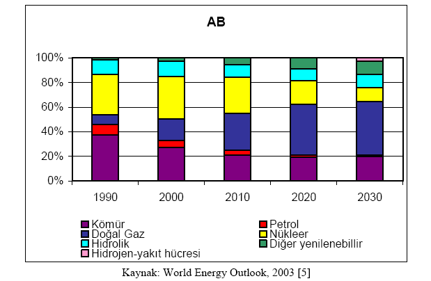 Kaynak:: World Energy Outlook, 2003 [5] Şekil 8.