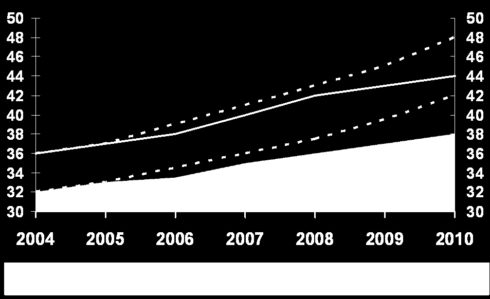 Bürosu'nun bir tahminine göre, OPEC'in petrol talebini karşılaması için günlük petrol üretimini günlük 30 milyon varilden 50 milyon varile çıkarması gerekmektedir. 2005 sonu itibariyle 32.