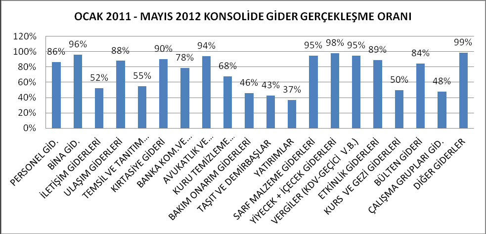 Geçen yıl bütçede spor merkezi geliri diye anılan kira geliri bünyemizde yeni donanımlarla teknolojik gelişmelere entegre edilmiş spor kompleksi haline dönüştürülmüştür.