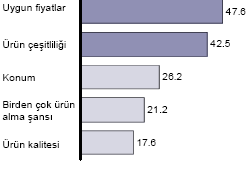 Süper Marketleri Seçmek Ġçin En