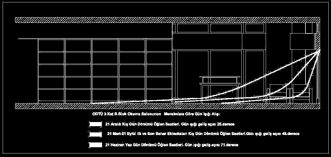 90 Yapının cephesinde kullanılan güneş kırıcılarla gün ışığının sert etkisi kırılmaya, çalışma masalarının üzerinde oluşacak kamaşmanın engellenmeye çalışıldığı görülmektedir.