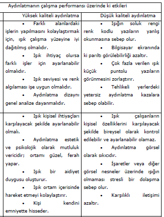 113 Ek. 7: Tablo; V, 3 Çalışma Performansı ve Sağlık Üzerine Aydınlatmanın Potansiyel Etkileri 143 143 Selçuk ATİŞ.