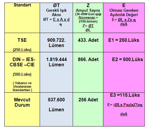 123 Z1 = Mevcut Lamba Sayısı = 256. Adet { 36/40 W (Gün ışığı Flüoresan Lamba) x 4 ad.