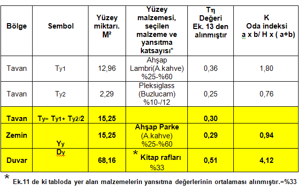 127 Tablo. Ek.17. 2 H2 için değeri = H2 = 0,36 H2 = T Z D / 3 = (0,30+ 0,28 + 0,51) /3 = 0,36 H2 = 0,36 2-c) H3= 2.00 İçin K Değeri: i. Tavan: K = Oda indeksi.