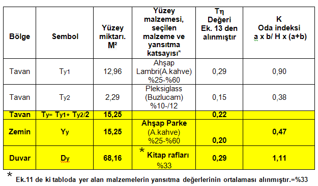 128 =68,16/ 2,00x30,80 =68,16/ 61,60= 1,11 Tablo. Ek. 17. 3 H3 için değeri = H3 = 0,24 H3 = T Z D / 3 = (0,22 + 0,20+0,29)/3 = 0,24 2-d) H4 = 2.60 İçin K Değeri: i. Tavan: K = Oda indeksi.