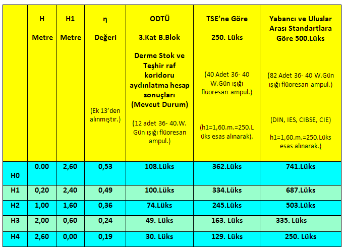 133 H42,60, H4 =019 E2= Olması gereken aydınlatma değeri = ØL x Z x H4 /d x A = 2100x 82x