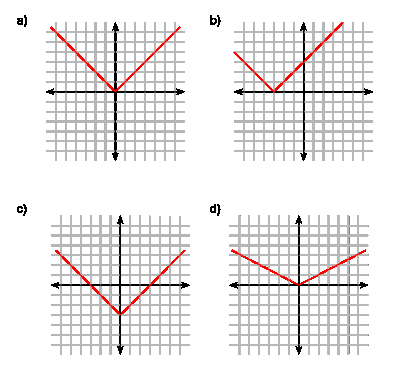 a) y = f(x) = x b) y = f(x+3)