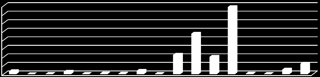 Çanakkale Türkiye 40% 35% 30% 25% 20% 15% 10% 5% 0% 1,77% 0,03% 0,08% 1,39% 0,10% 0,42% 0,30% 1,99% 0,14% 11,34% 23,74% 10,19% 39,29% 6,10% 2,65% 0,35% 0,10% Şekil 83: Kabotajda Taşınan Yolcu Sayısı