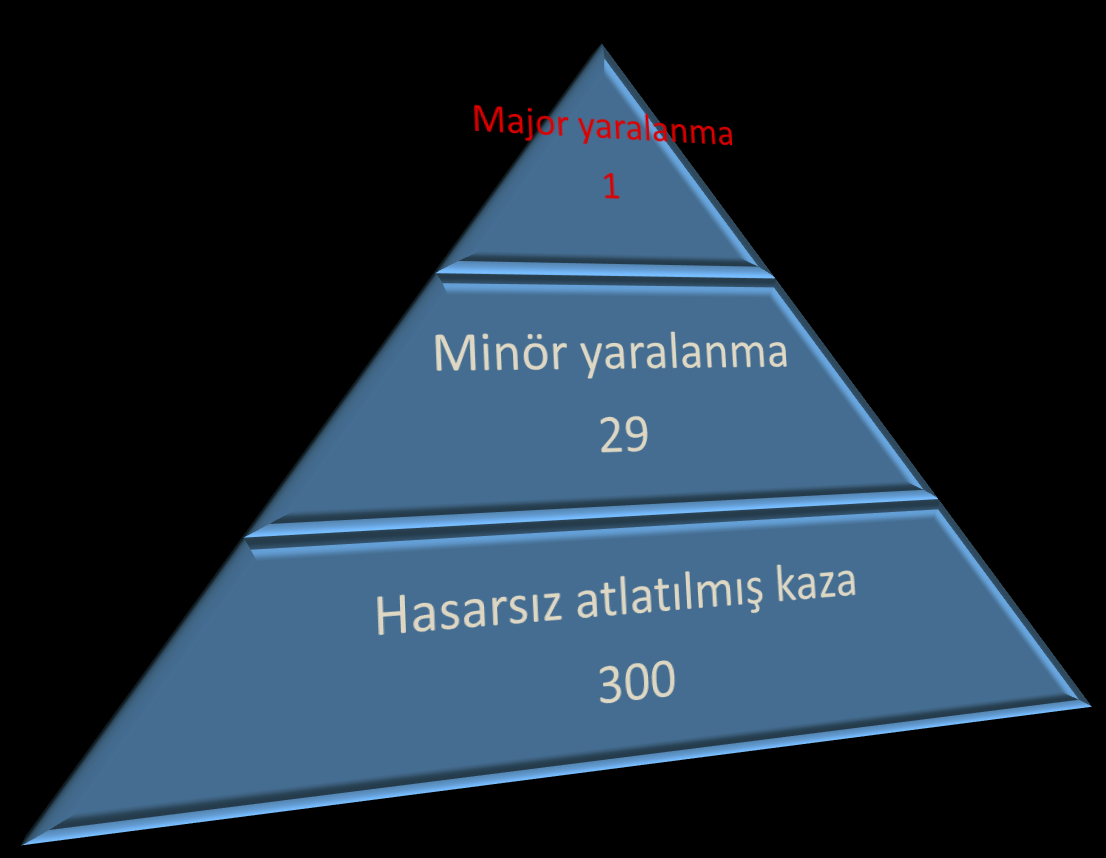 Heinrich s Classic Accident Pyramid For every major injury, there are about 30 minor injuries and