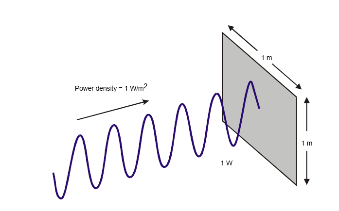 Güç yoğunluğu 1 m 2 lik bir alandan geçen 1 W lık elektromanyetik dalganın güç