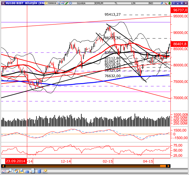 GÜNLÜK BÜLTEN Piyasa Rakamları Kapanış Günlük (%) Haftalık (%) BIST-100 86,402 0.99 4.83 BIST-30 105,469 1.05 4.90 BIST-Sınai 85,195 0.64 4.48 BIST-Banka 151,374 1.99 4.42 İşlem Hacmi TL mn 5,198 7.