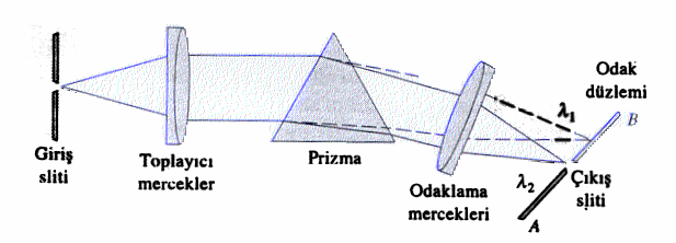 31 ġekil 2.5.b. Bunsen prizmalı monokromatör ġekil 2.5.a ve 2.5.b de prizma tasarımlarında en fazla kullanılan iki tipi gösterilmektedir.