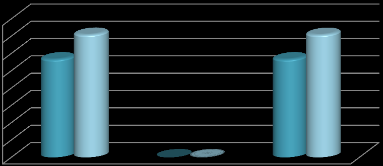 Grafik 13: Teşebbüs ve Mülkiyet Gelirleri (Bin TL) 16.000 14.000 12.000 10.000 8.000 6.000 4.000 2.000 0 Gelirler Gelirlerden Ret Net Gelir ve İadeler 2012 11.323 1 11.322 2013 14.158 12 14.