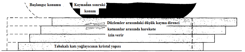 adezyon büyük bir sürtünme katsayısına sebep olur. Bunun nedeni birçok malzemenin kontak yüzeyine paralel Ģekilde kaymaya direnç göstermesidir.